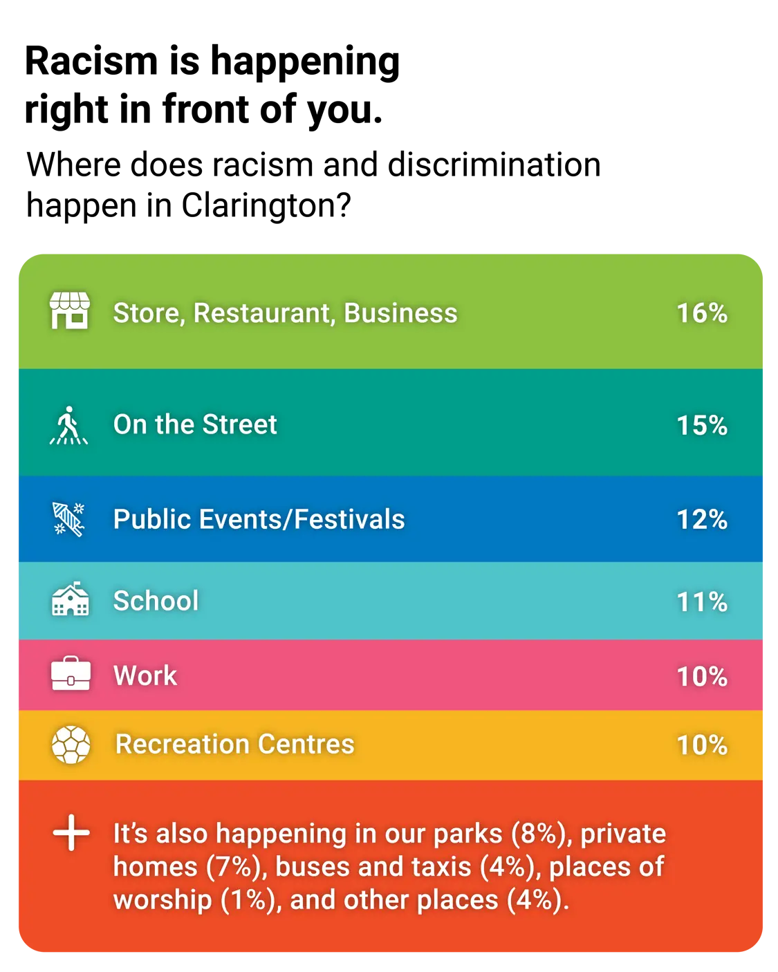 Racism is happening in front of you. Where does racism happen in Clarington? Stores, restaurants and businesses 16%, on the street 15%, public events/festivals 12%, school 11%, work 10% , recreation centres 10%, plus is also happening in our parks 8%, private homes 7%, buses and taxis 4%, places of worship 1%, and other places 4%.