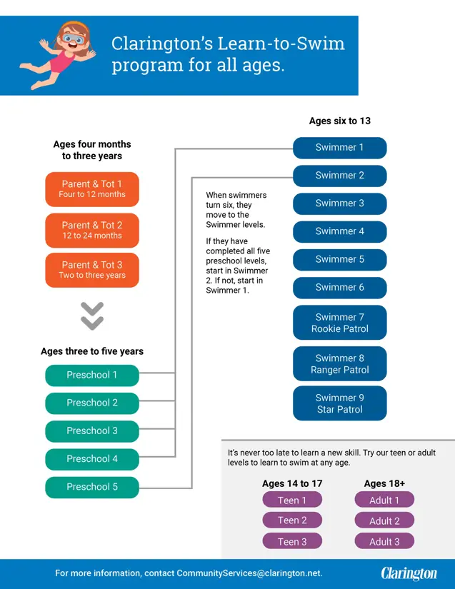 Learn-to-swim programs for all ages. Click to open the accessible PDF.